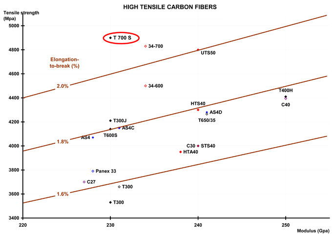 Carbon fibre tensile strength (MPa)