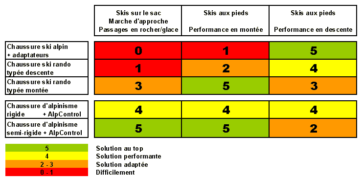 Tableau de choix du matériel